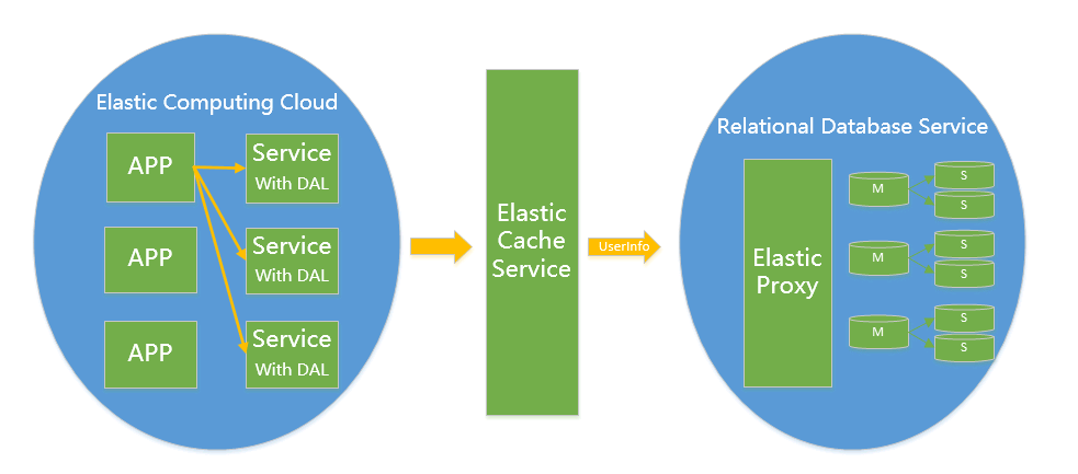 大型网站应用中MySQL架构的演变史